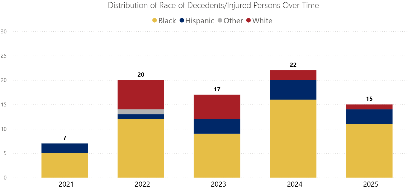Distribution of Race Decedents/Injured Persons Over Time
