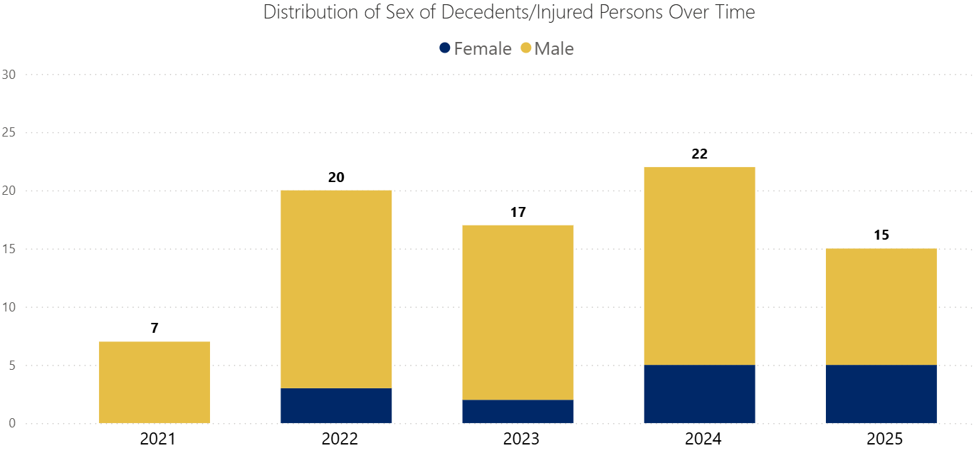 Distribution of Sex of Decedents/Injured Persons Over Time