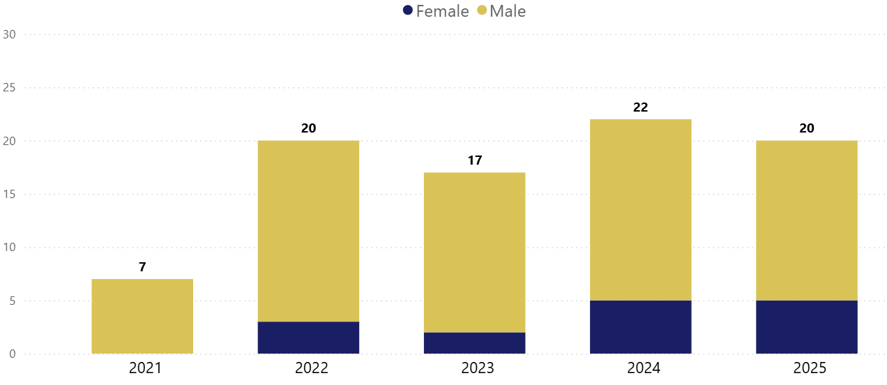 Distribution of Sex of Decedents/Injured Persons Over Time