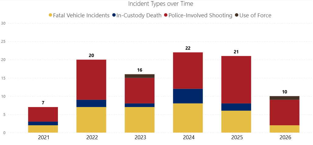 IID_Incidents_Chart_Jan26.png