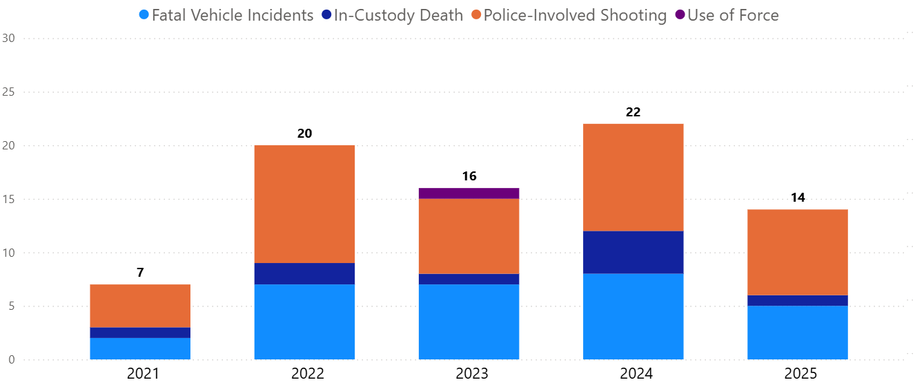 Distribution of Race Decedents/Injured Persons Over Time