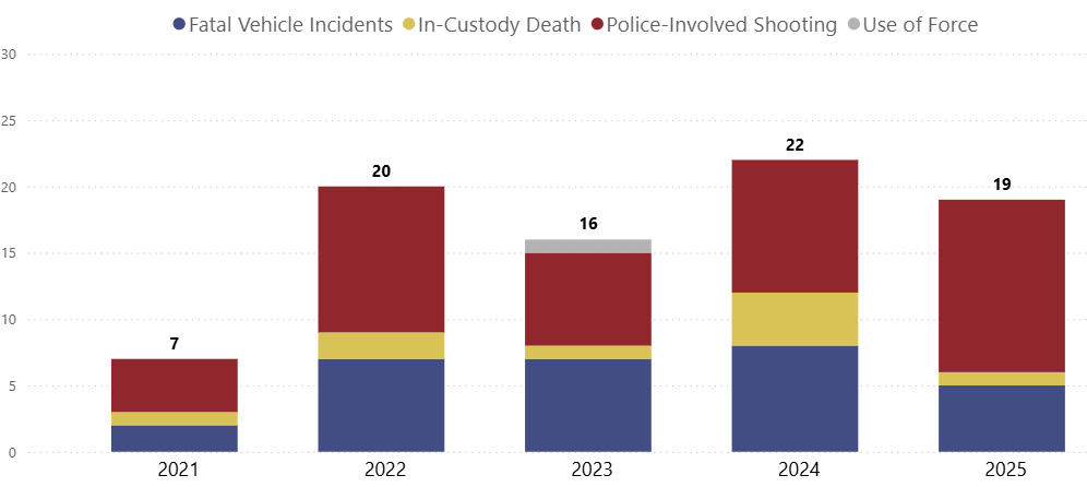 Distribution of Race Decedents/Injured Persons Over Time