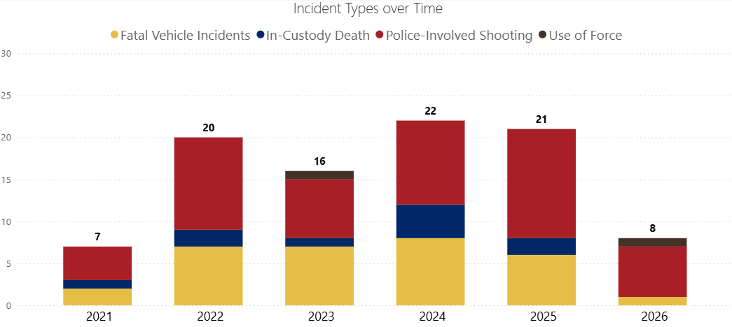 IID_Incidents_Chart_Jan26.png