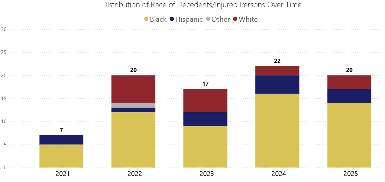 Distribution of Race Decedents/Injured Persons Over Time