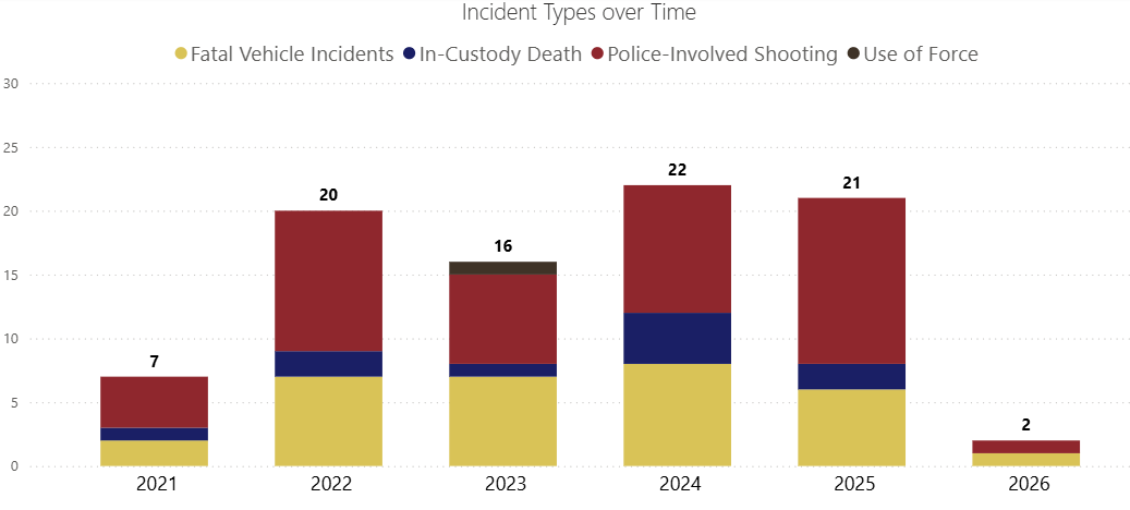 IID_Incidents_Chart_Jan26.png